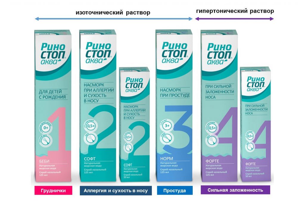 Сосудосуживающие капли в нос для взрослых — список